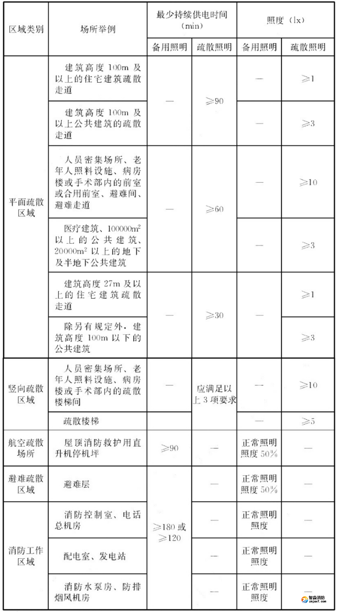 消防應急照明最少持續供電時間及最低水平和垂直照度 消防應急照明最少持續供電時間及最低水平和垂直照度