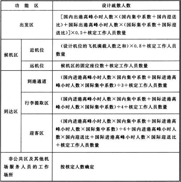 民用機場航站樓的安全疏散要求