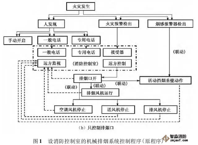 消防控制室內機械排煙系統控制程序優化設計