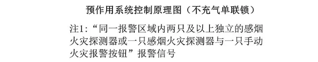 預作用系統(不充氣單連鎖)操作與控制