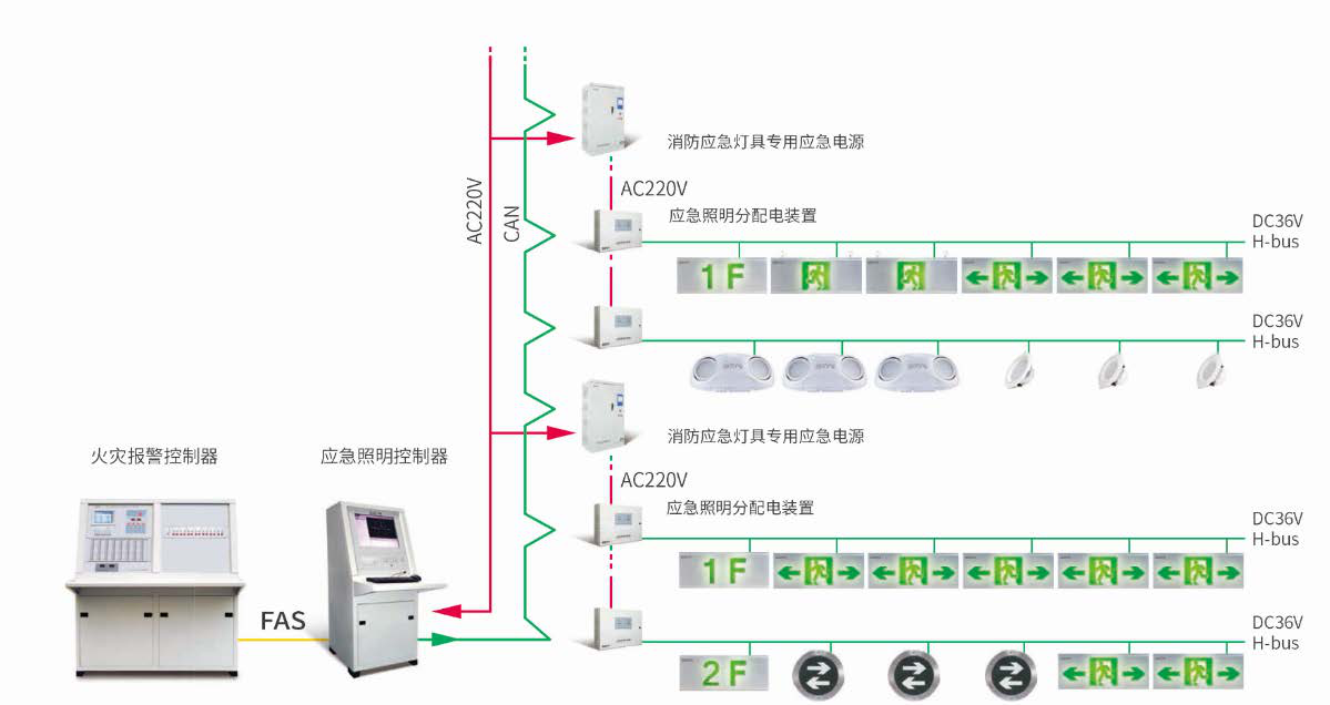 GST 海灣遠見系列消防應急和疏散指示系統圖（分布式）